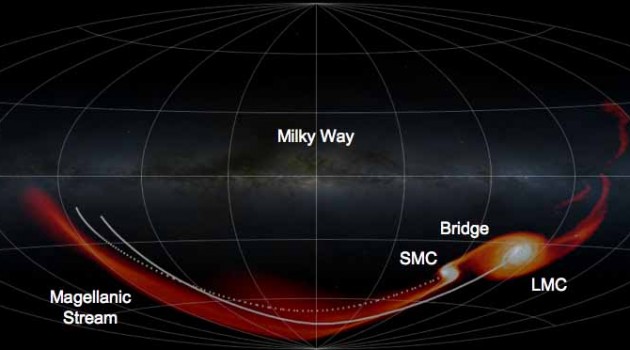 Milky Way sidelined in galactic tug of war
